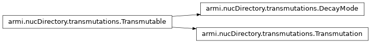 Inheritance diagram of Transmutation, DecayMode