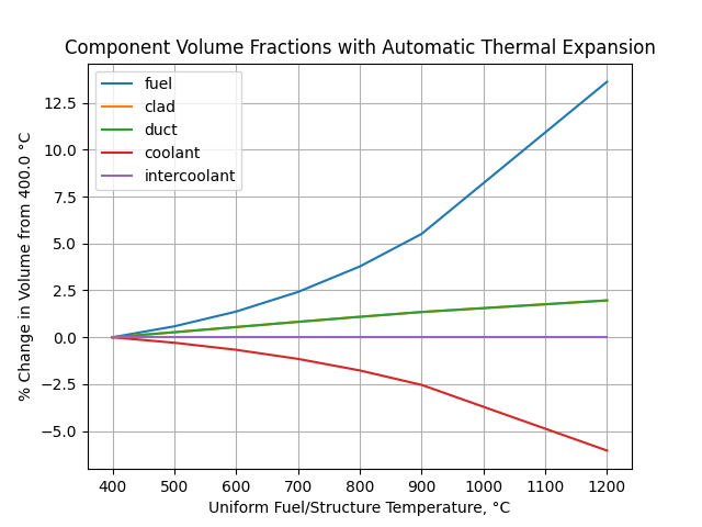 Component Volume Fractions with Automatic Thermal Expansion
