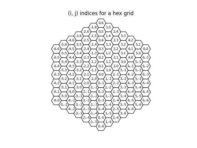 (i, j) indices for a hex grid