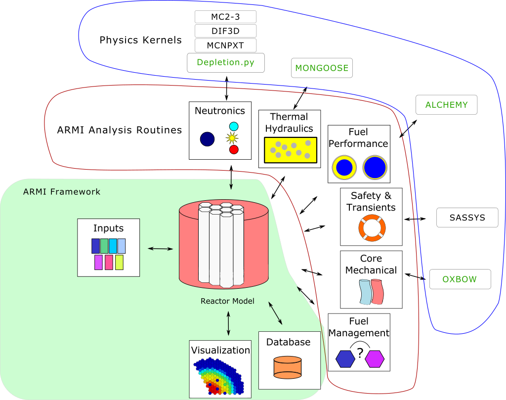 https://terrapower.github.io/armi/_static/armiSchematicView.png