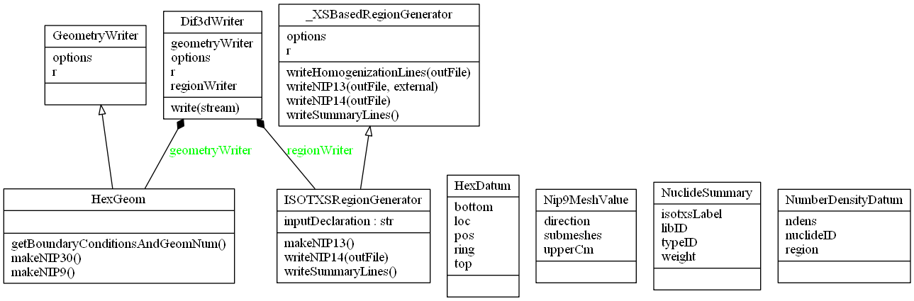 ../_images/pyr_classes_armicontrib.dif3d.inputWriters.png