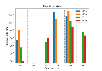 Computing Reaction Rates on a Block