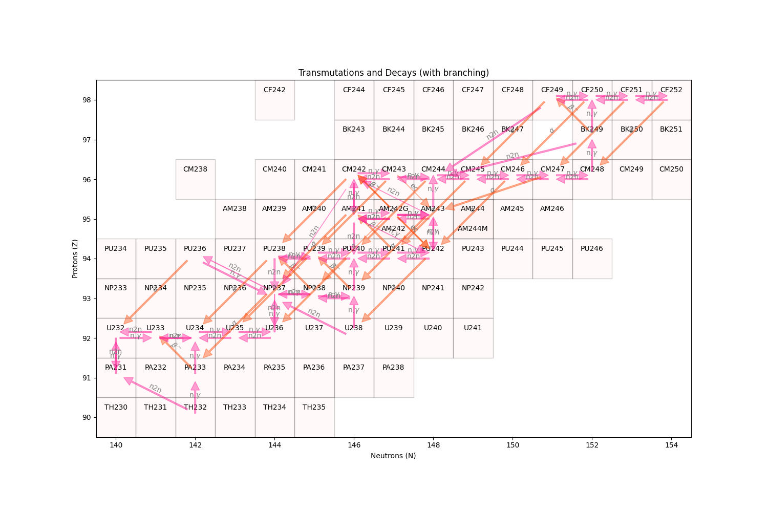 Transmutations and Decays (with branching)