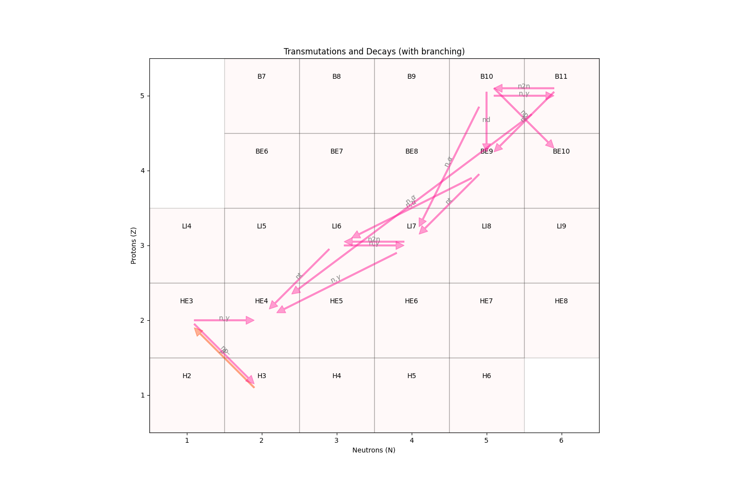 Transmutations and Decays (with branching)