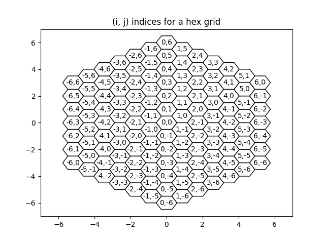 (i, j) indices for a hex grid