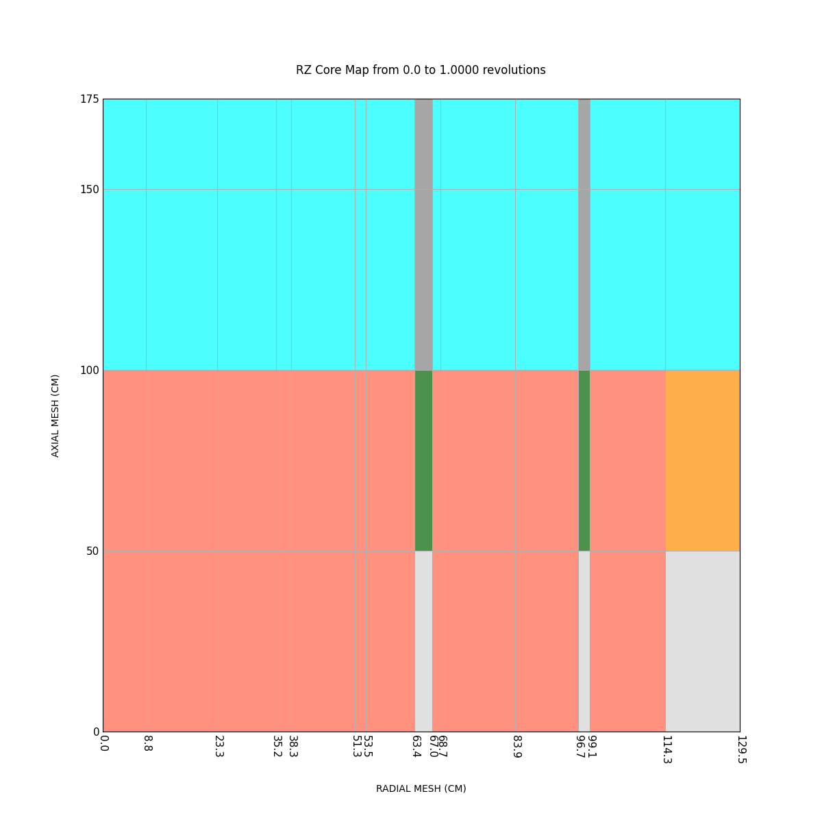 RZ Core Map from 0.0 to 1.0000 revolutions