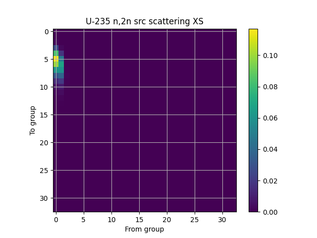 U-235 n,2n src scattering XS