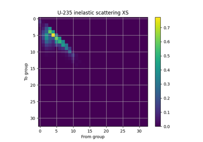 Plotting a multi-group scatter matrix