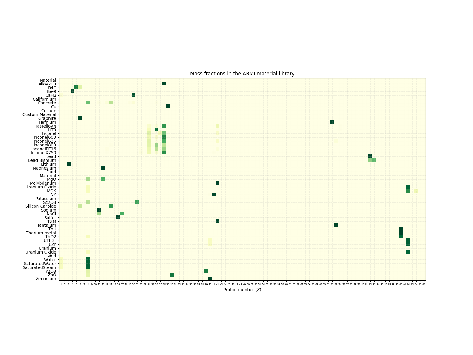 Mass fractions in the ARMI material library