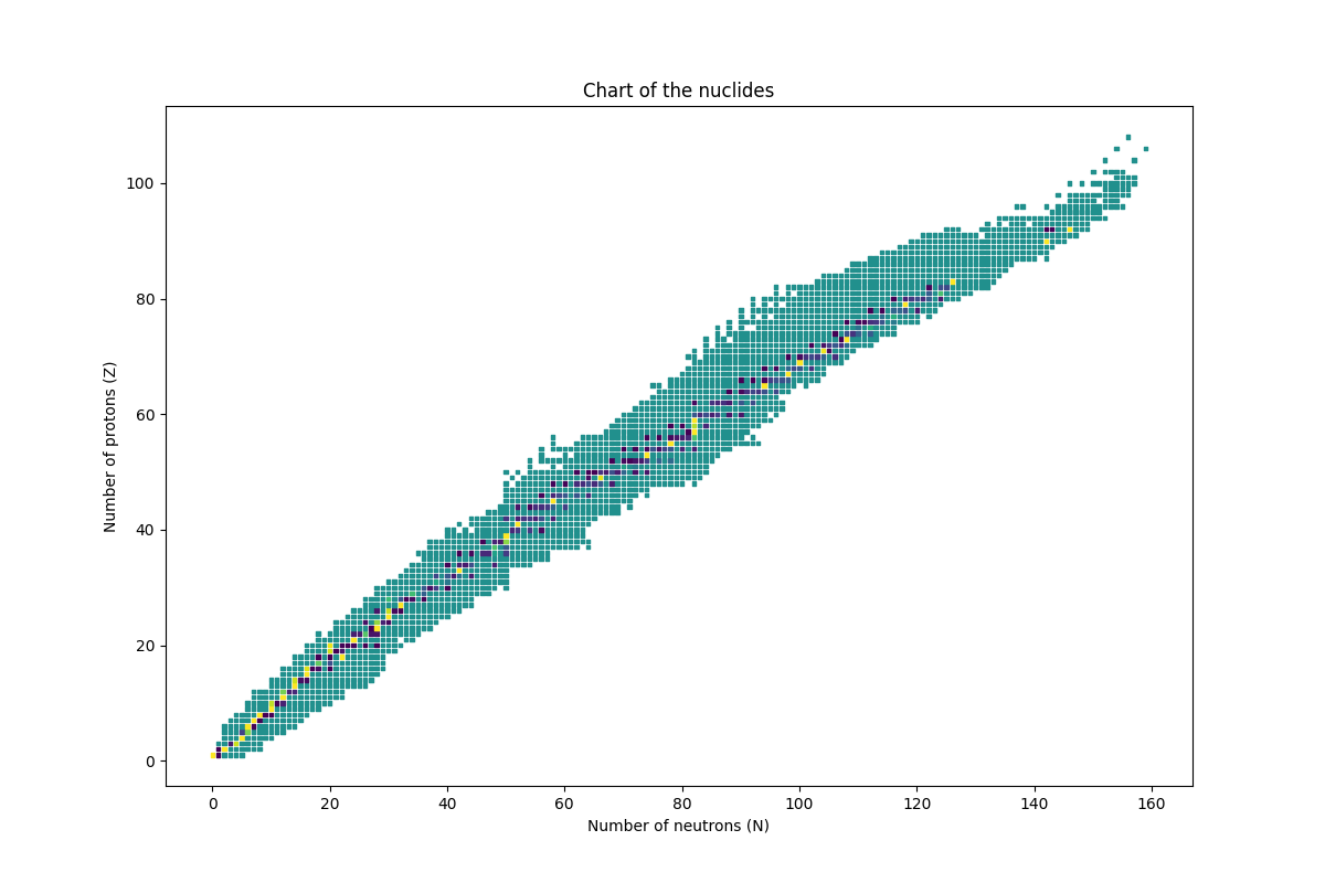 Chart of the nuclides