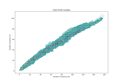 Plot a chart of the nuclides