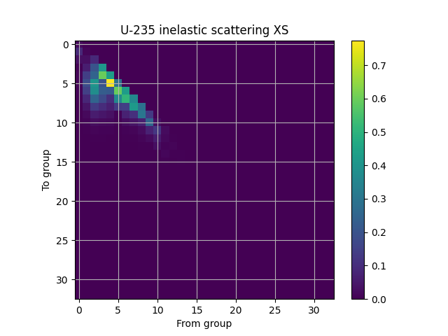 U-235 inelastic scattering XS