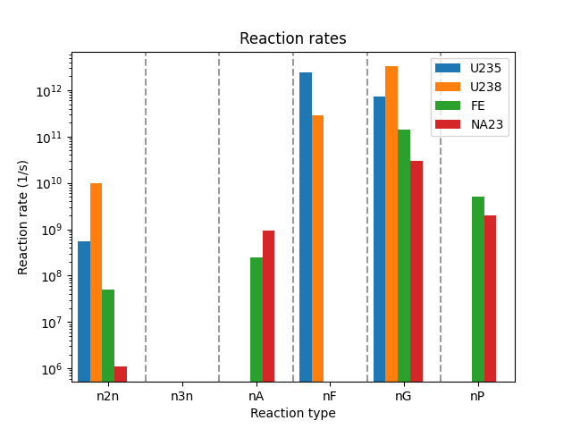 Reaction rates