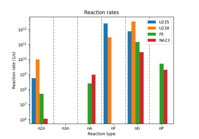 Computing Reaction Rates on a Block