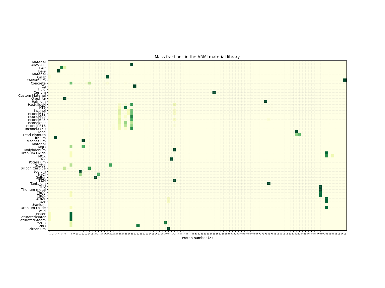 Mass fractions in the ARMI material library