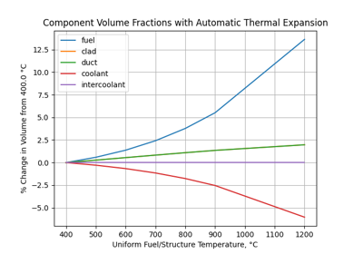 Computing Component Volume Fractions on a Block with Automatic Thermal Expansion