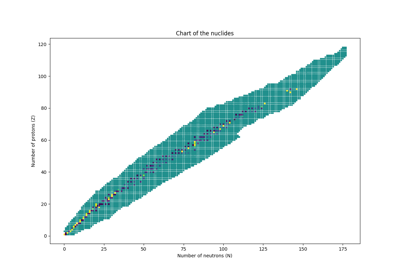 Plot a chart of the nuclides