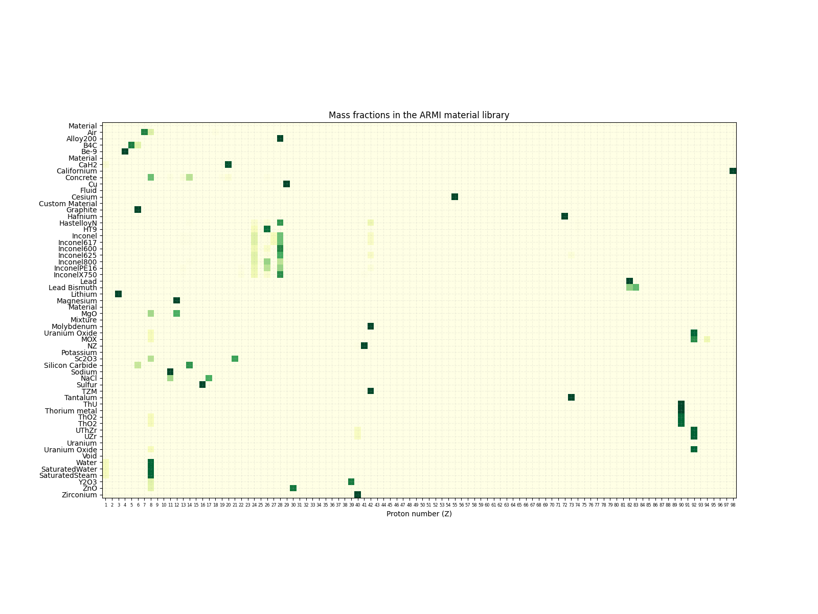 Mass fractions in the ARMI material library