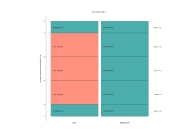 Build Reactor Inputs Programmatically