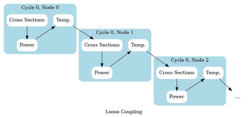 digraph looseCoupling {
        label="Loose Coupling"
        layout="dot";
        rankdir=TB;
        a [label="Temp.", shape="Rec", style="rounded,filled", color="white"]
        a1 [label="Temp.", shape="Rec", style="rounded,filled", color="white"]
        a2 [label="Temp.", shape="Rec", style="rounded,filled", color="white"]
        b [label="Power", shape="Rec", style="rounded,filled", color="white"]
        b1 [label="Power", shape="Rec", style="rounded,filled", color="white"]
        b2 [label="Power", shape="Rec", style="rounded,filled", color="white"]
        c [label="Cross Sections", shape="Rec", style="rounded,filled", color="white"]
        c1 [label="Cross Sections", shape="Rec", style="rounded,filled", color="white"]
        c2 [label="Cross Sections", shape="Rec", style="rounded,filled", color="white"]
        d [label="...", shape="plaintext"]

        subgraph cluster_c00n00{
            label="Cycle 0, Node 0";
            style="rounded,filled";
            color=lightblue;
            c -> b
            b -> a [constraint=false]
        }
        a -> c1 //[constraint=false]
        subgraph cluster_c00n01{
            label="Cycle 0, Node 1"
            style="rounded,filled";
            color=lightblue;
            c1 -> b1
            b1 -> a1 [constraint=false]
        }
        a1 -> c2 //[constraint=false]
        subgraph cluster_c00n02{
            label="Cycle 0, Node 2"
            style="rounded,filled";
            color=lightblue;
            c2 -> b2
            b2 -> a2 [constraint=false]
        }
        a2 -> d //[constraint=false]
}