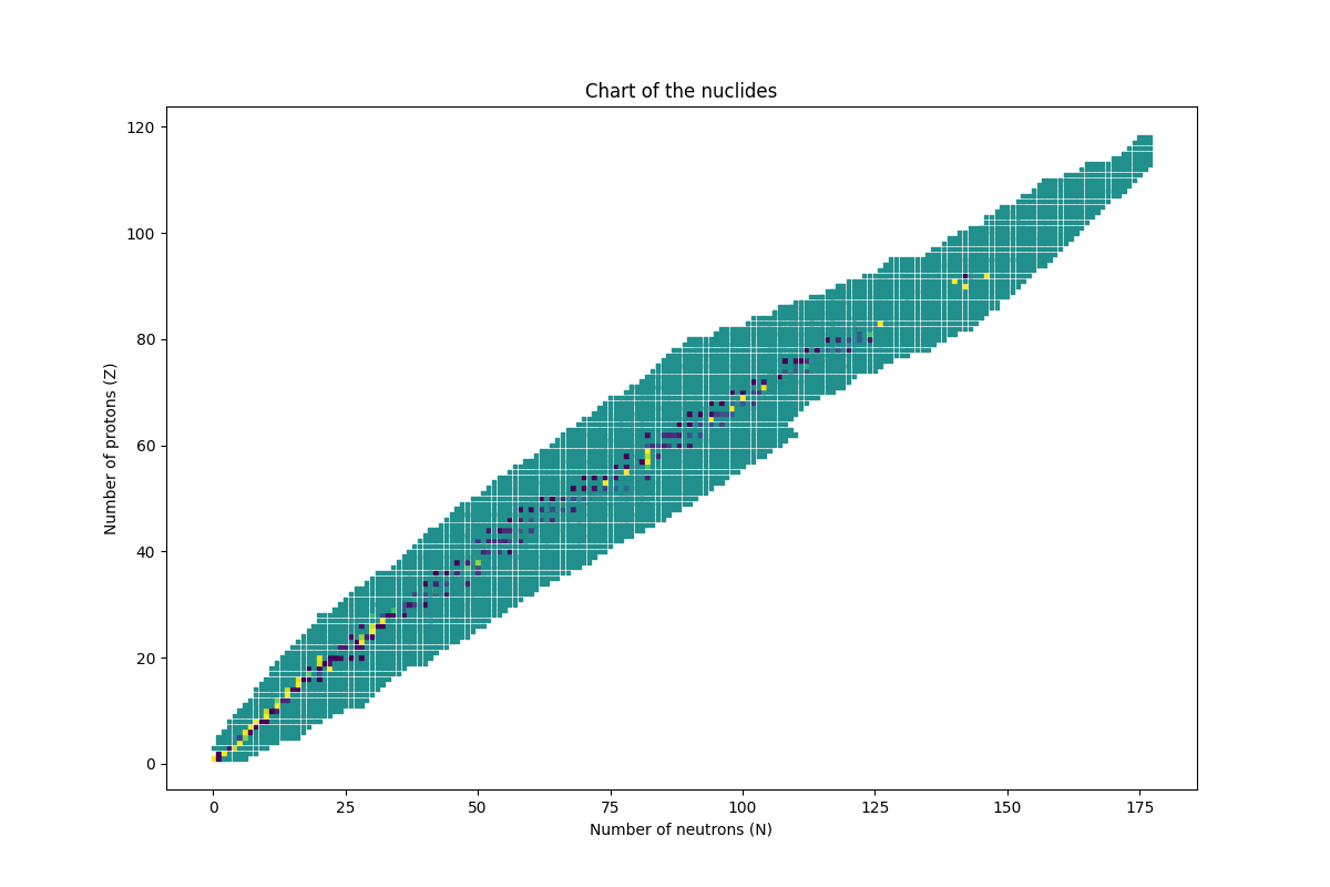 Chart of the nuclides