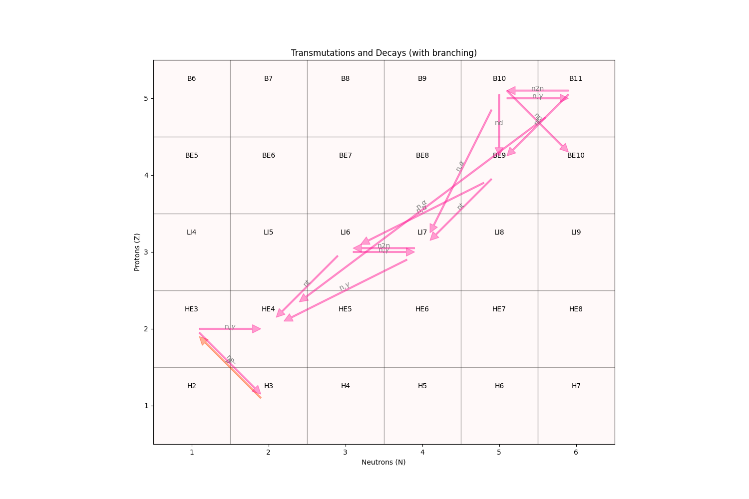 Transmutations and Decays (with branching)