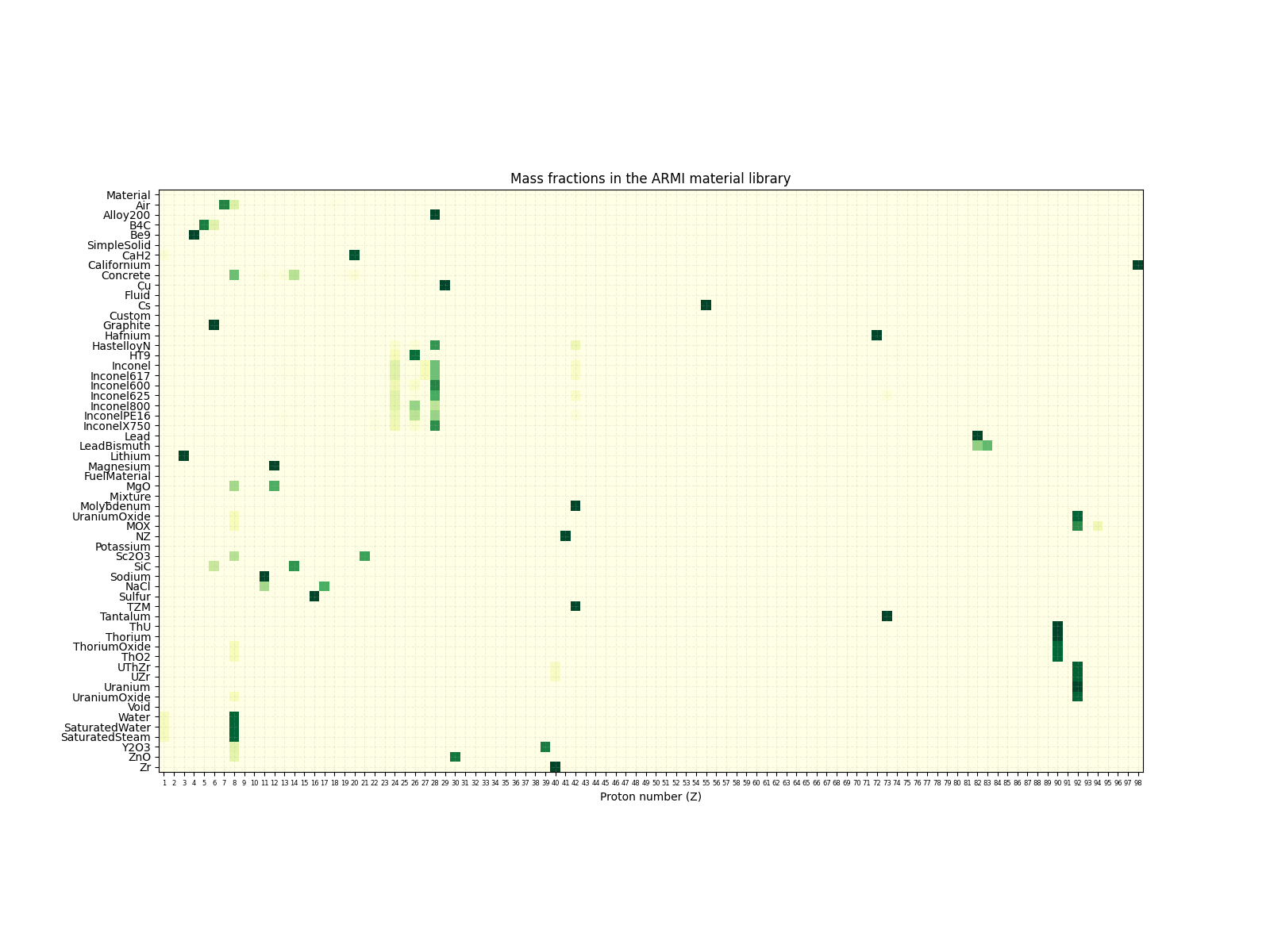 Mass fractions in the ARMI material library