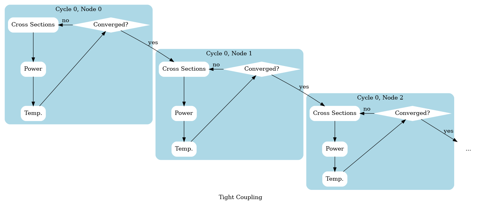 digraph tightCoupling {
        label="Tight Coupling"
        layout="dot";
        rankdir=TB;
        e [label="Converged?", shape="diamond", style="filled", color="white"]
        e1 [label="Converged?", shape="diamond", style="filled", color="white"]
        e2 [label="Converged?", shape="diamond", style="filled", color="white"]
        a [label="Temp.", shape="Rectangle", style="rounded,filled", color="white"]
        a1 [label="Temp.", shape="Rectangle", style="rounded,filled", color="white"]
        a2 [label="Temp.", shape="Rectangle", style="rounded,filled", color="white"]
        b [label="Power", shape="Rectangle", style="rounded,filled", color="white"]
        b1 [label="Power", shape="Rectangle", style="rounded,filled", color="white"]
        b2 [label="Power", shape="Rectangle", style="rounded,filled", color="white"]
        c [label="Cross Sections", shape="Rectangle", style="rounded,filled", color="white"]
        c1 [label="Cross Sections", shape="Rectangle", style="rounded,filled", color="white"]
        c2 [label="Cross Sections", shape="Rectangle", style="rounded,filled", color="white"]
        d [label="...", shape="plaintext"]

        subgraph cluster_c00n00{
            label="Cycle 0, Node 0";
            style="rounded,filled";
            color=lightblue;
            c -> b 
            b -> a 
            a -> e [constraint=false]
            e -> c [constraint=false, label="no"]
        }
        e -> c1 [label="yes"]
        subgraph cluster_c00n01{
            label="Cycle 0, Node 1"
            style="rounded,filled";
            color=lightblue;
            c1 -> b1
            b1 -> a1
            a1 -> e1 [constraint=false]
            e1 -> c1 [constraint=false, label="no"]
        }
        e1 -> c2 [label="yes"]
        subgraph cluster_c00n02{
            label="Cycle 0, Node 2"
            style="rounded,filled";
            color=lightblue;
            c2 -> b2
            b2 -> a2
            a2 -> e2 [constraint=false]
            e2 -> c2 [constraint=false, label="no"]
        }
        e2 -> d [label="yes"]
}