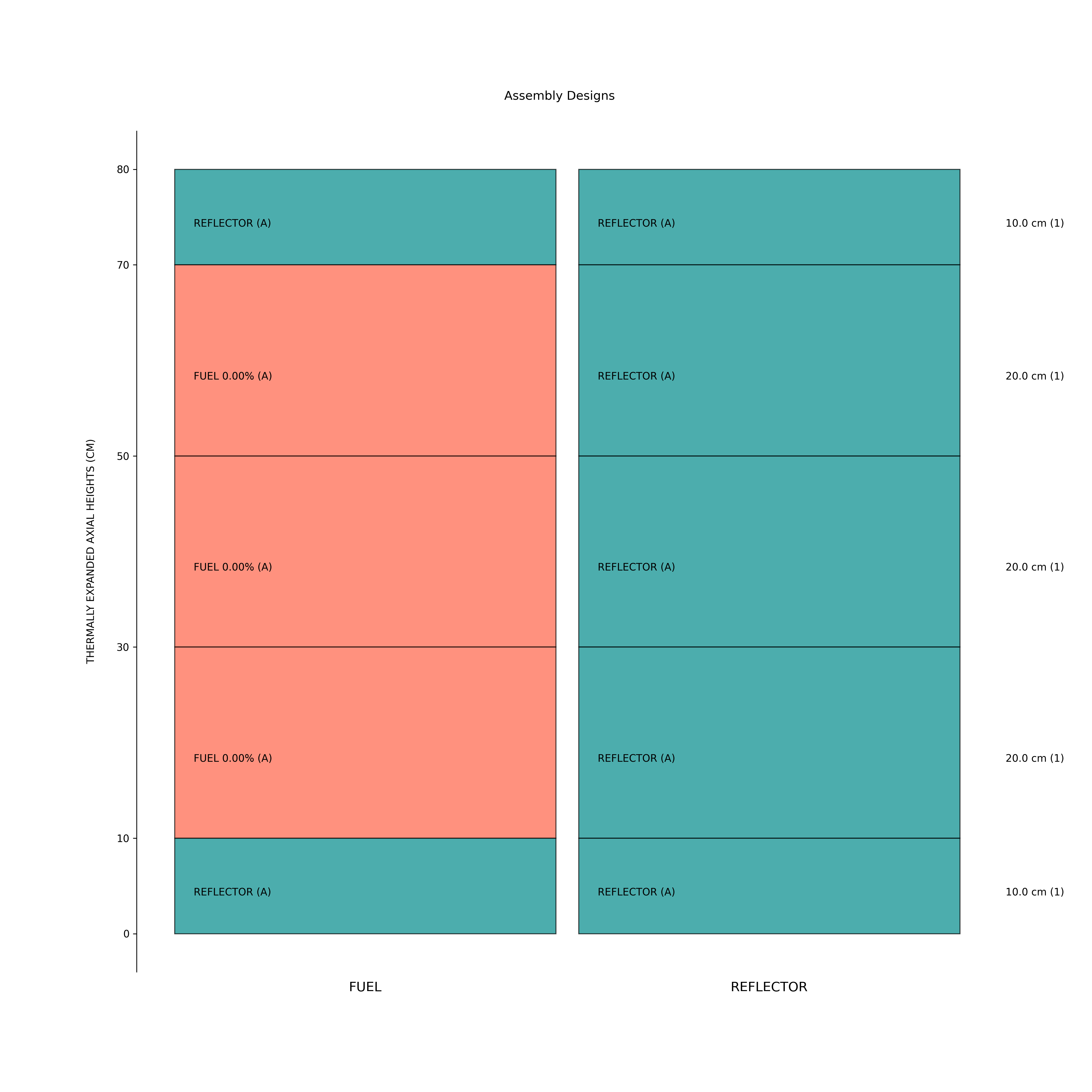 Assembly Designs