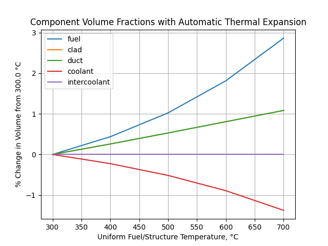 Component Volume Fractions with Automatic Thermal Expansion