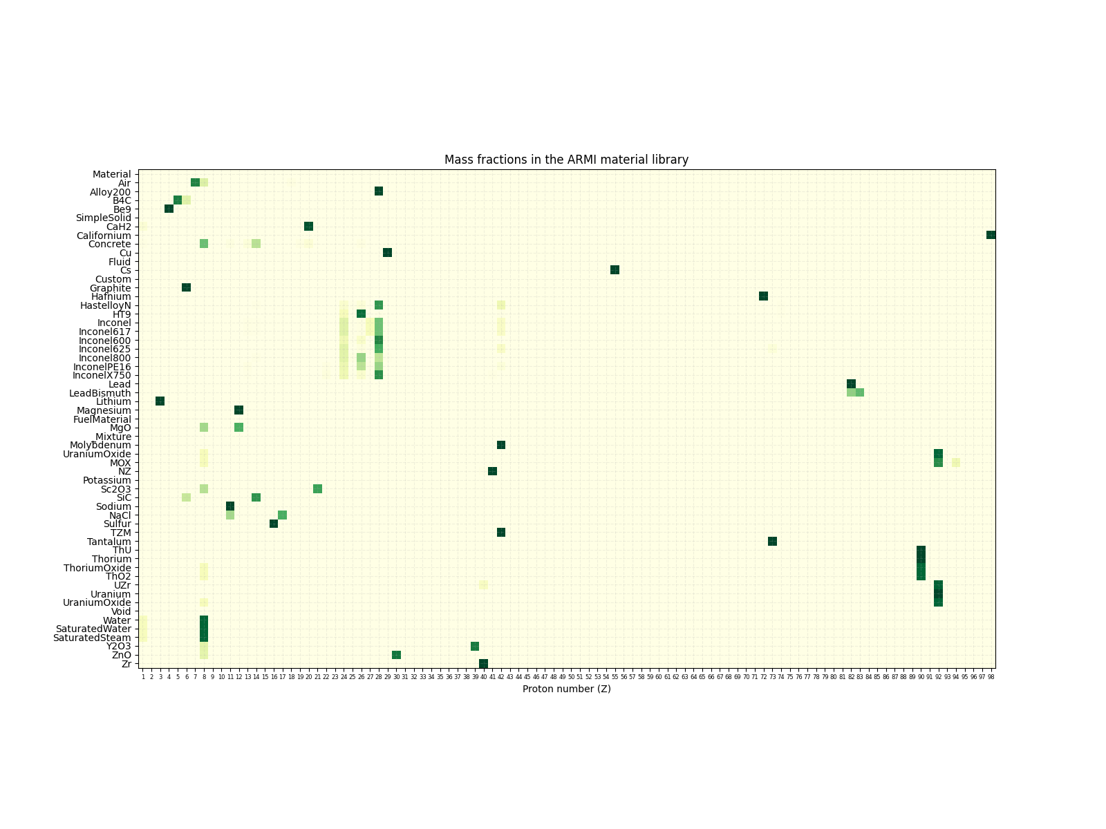 Mass fractions in the ARMI material library