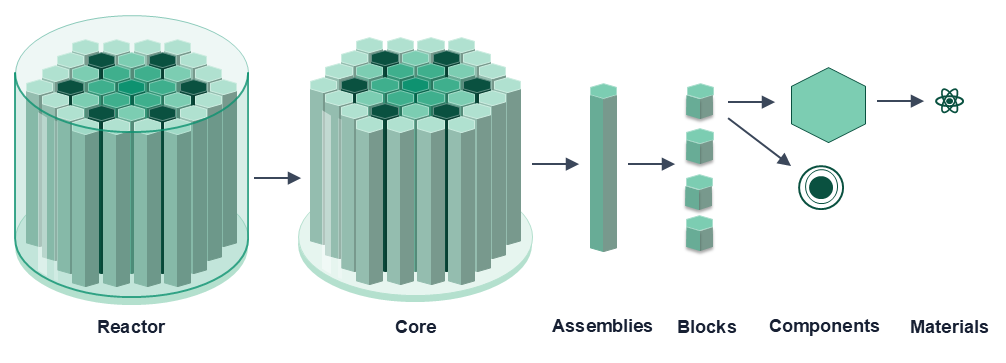 ../_images/armi_reactor_objects.png