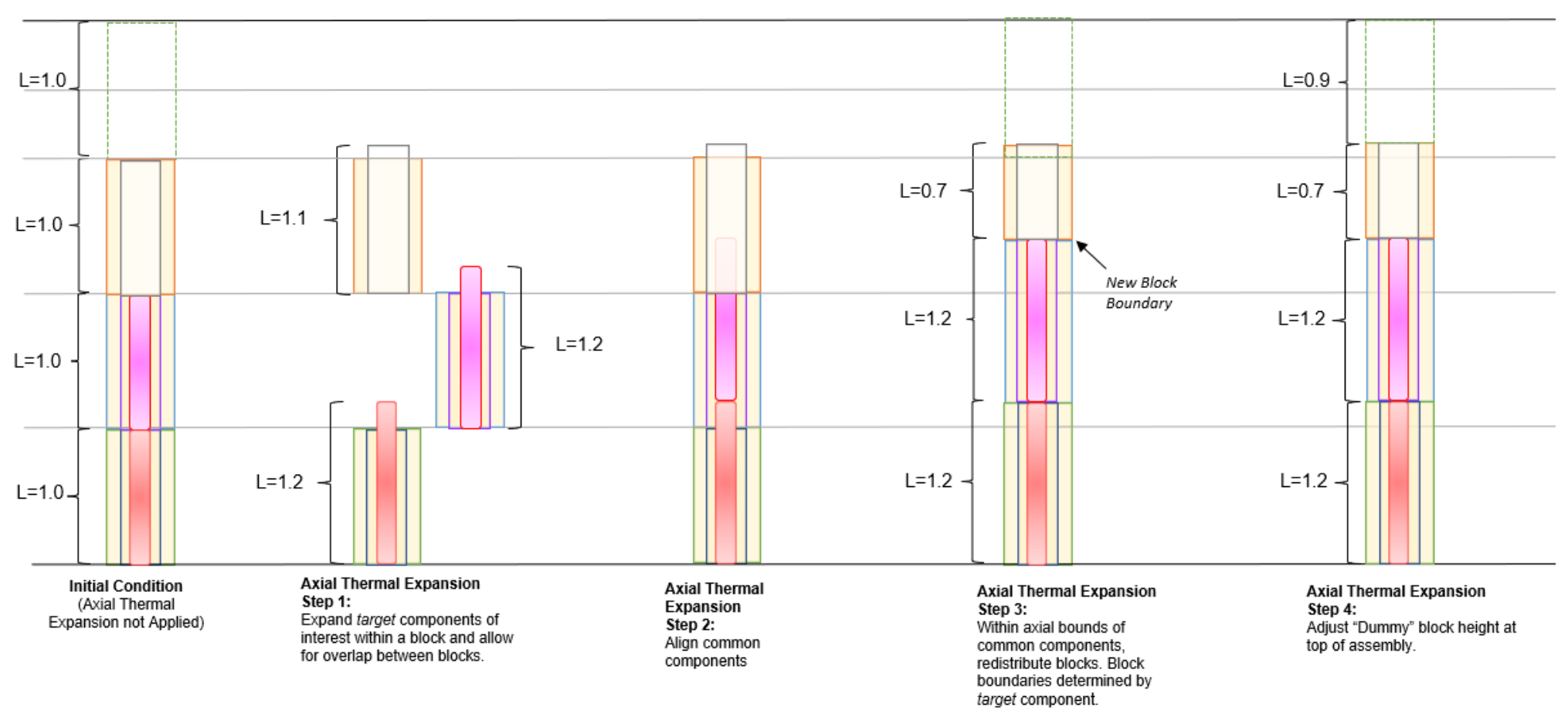 ../_images/axial_expansion_process.png