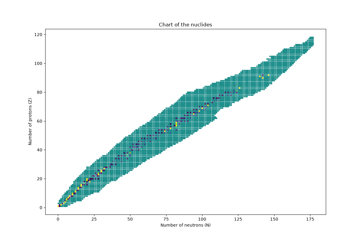 Chart of the nuclides