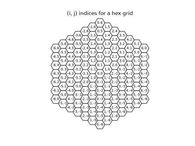(i, j) indices for a hex grid