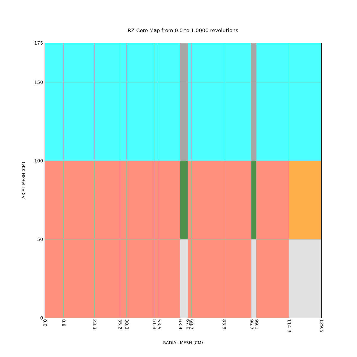 RZ Core Map from 0.0 to 1.0000 revolutions