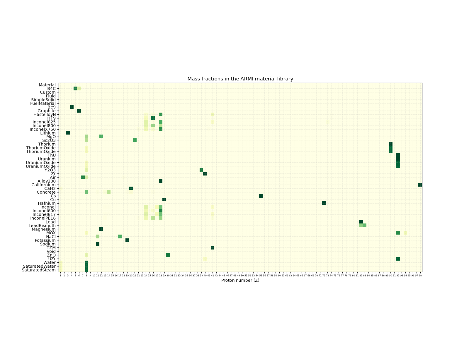 Mass fractions in the ARMI material library